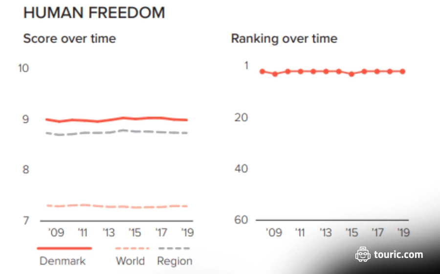 شاخص آزادی در دانمارک