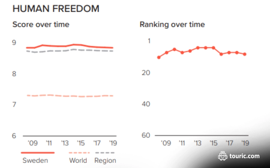 شاخص آزادی در سوئد
