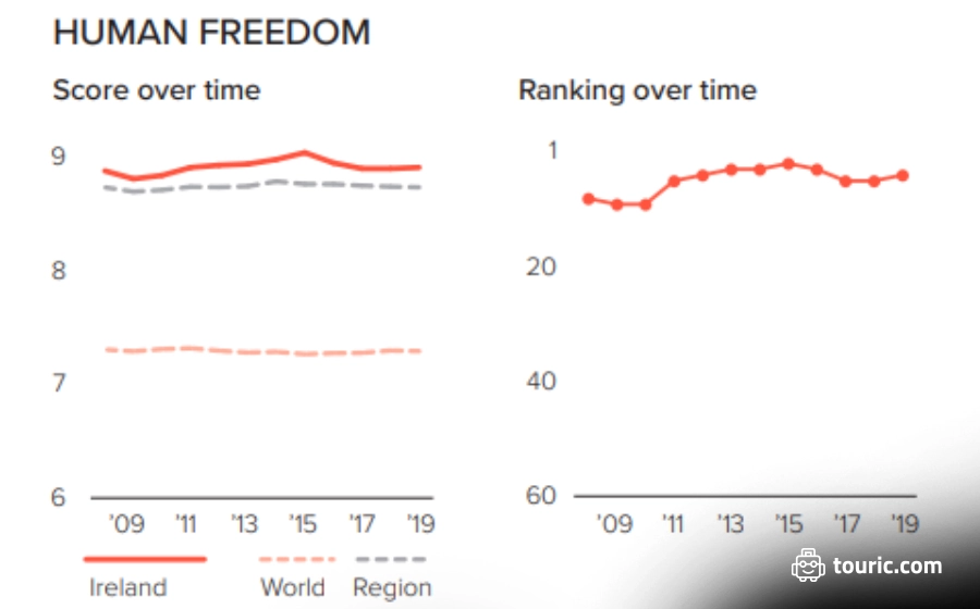 شاخص آزادی در ایرلند
