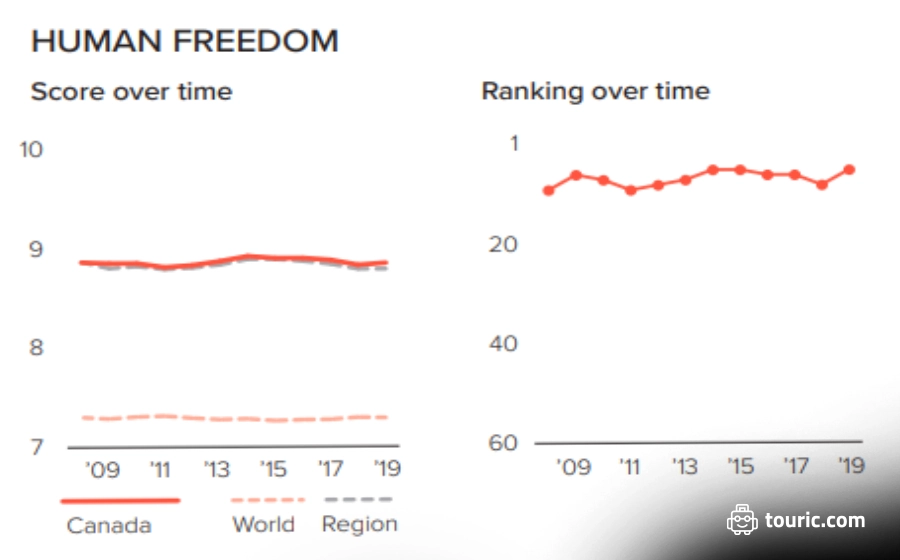 شاخص آزادی در کانادا