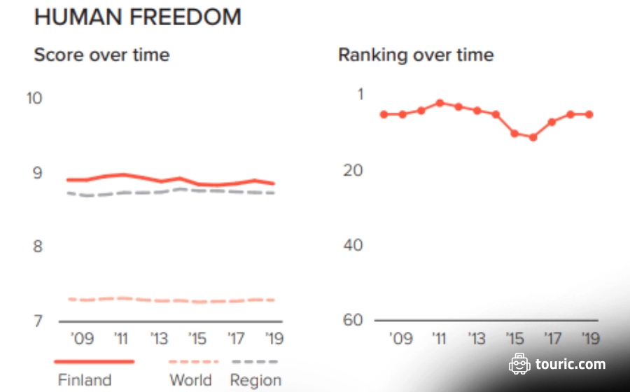 شاخص آزادی در فنلاند